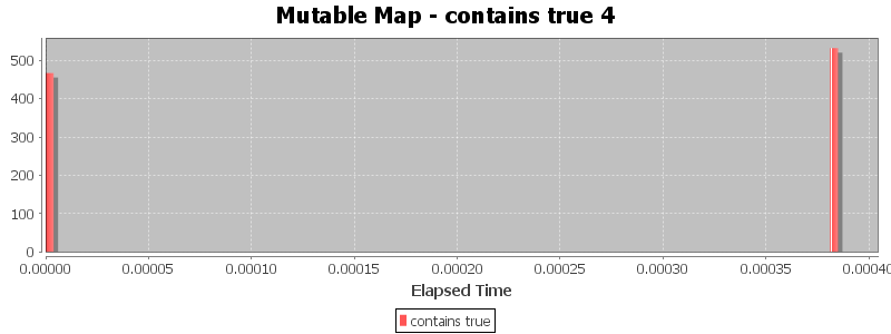 Mutable Map - contains true 4